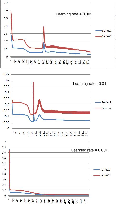 zigzag effect of learning rate